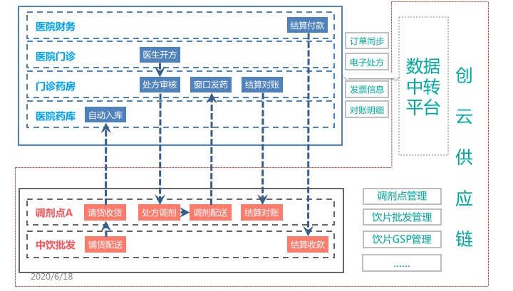 创云中药代煎服务供应链1.0(1).jpg