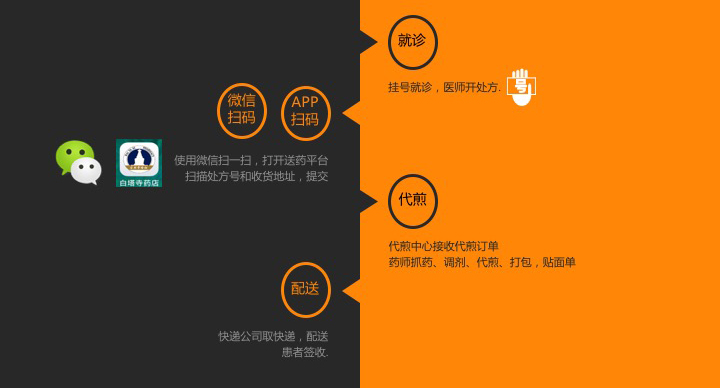创云中药代煎服务供应链1.0(1)副本.jpg